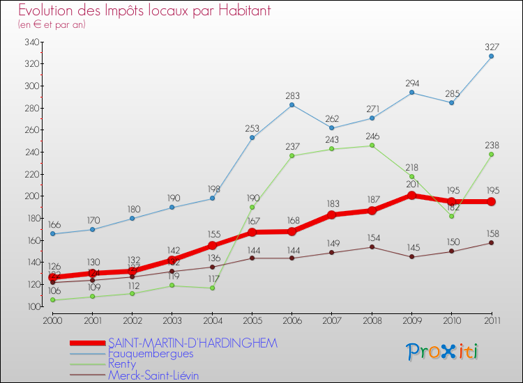 Evolution et montant des impôts locaux par Habitant pour SAINT-MARTIN-D'HARDINGHEM et les communes proches Comparaison des impôts locaux par habitant pour SAINT-MARTIN-D'HARDINGHEM et les communes voisines
