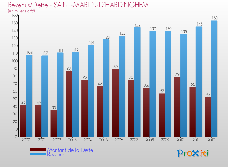 Evolution comparée de la dette et des revenus pour la commune de SAINT-MARTIN-D'HARDINGHEM de 2000 à 2012 Comparaison de la dette et des revenus pour SAINT-MARTIN-D'HARDINGHEM de 2000 à 2012
