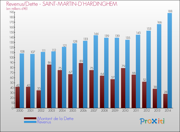 Evolution comparée de la dette et des revenus pour la commune de SAINT-MARTIN-D'HARDINGHEM de 2000 à 2014 Comparaison de la dette et des revenus pour SAINT-MARTIN-D'HARDINGHEM de 2000 à 2014