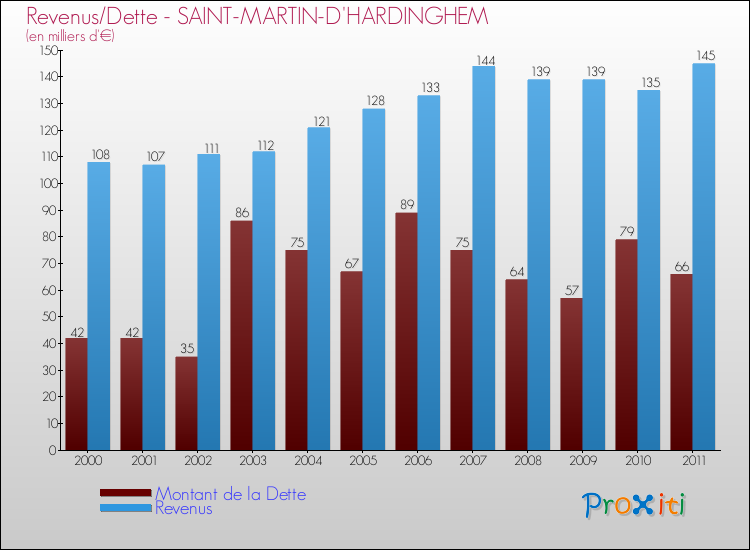 Evolution comparée de la dette et des revenus pour la commune de SAINT-MARTIN-D'HARDINGHEM de 2000 à 2011 Comparaison de la dette et des revenus pour SAINT-MARTIN-D'HARDINGHEM de 2000 à 2011