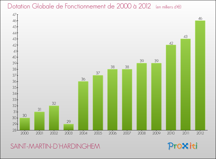 Evolution du montant de la Dotation Globale de Fonctionnement pour la commune de SAINT-MARTIN-D'HARDINGHEM de 2000 à 2012 Evolution du montant de la Dotation Globale de Fonctionnement pour SAINT-MARTIN-D'HARDINGHEM de 2000 à 2012