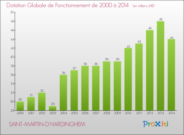 Evolution du montant de la Dotation Globale de Fonctionnement pour la commune de SAINT-MARTIN-D'HARDINGHEM de 2000 à 2014 Evolution du montant de la Dotation Globale de Fonctionnement pour SAINT-MARTIN-D'HARDINGHEM de 2000 à 2014