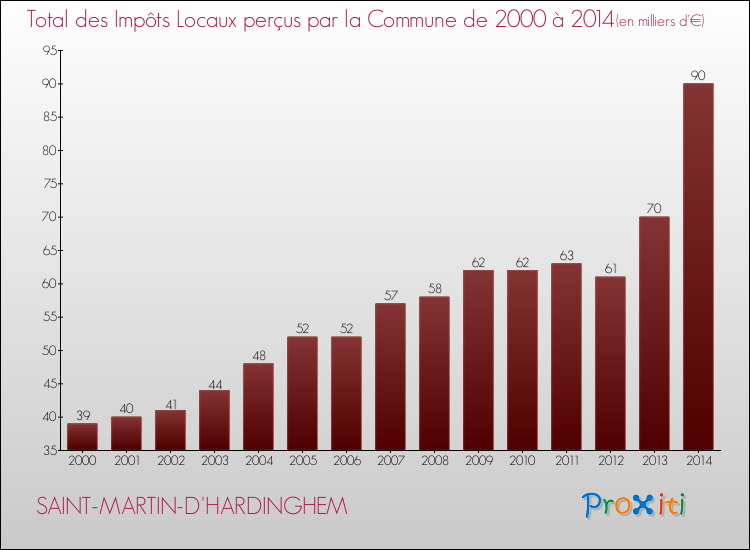 Evolution des Impôts Locaux pour la commune de SAINT-MARTIN-D'HARDINGHEM de 2000 à 2014 Evolution des Impôts Locaux pour SAINT-MARTIN-D'HARDINGHEM de 2000 à 2014