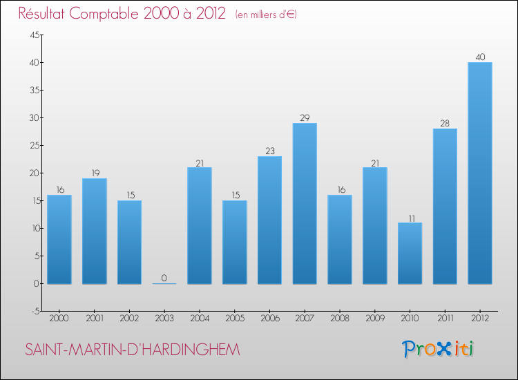 Evolution du résultat comptable pour la commune de SAINT-MARTIN-D'HARDINGHEM de 2000 à 2012 Evolution du résultat comptable pour SAINT-MARTIN-D'HARDINGHEM de 2000 à 2012