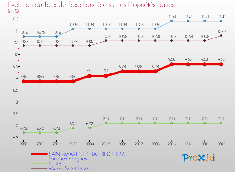 Evolution du taux de la taxe foncière sur le bati pour SAINT-MARTIN-D'HARDINGHEM et les communes proches de 2000 à 2012 Comparaison des taux de taxe foncière sur le bati pour SAINT-MARTIN-D'HARDINGHEM et les communes voisines de 2000 à 2012