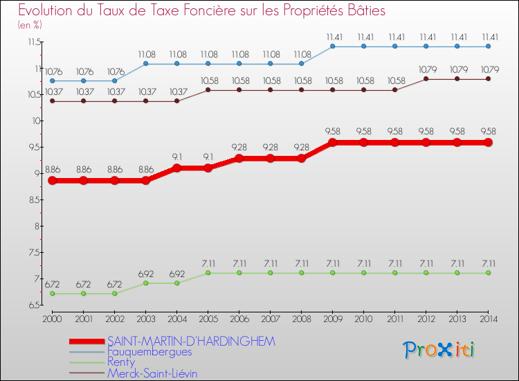 Evolution du taux de la taxe foncière sur le bati pour SAINT-MARTIN-D'HARDINGHEM et les communes proches de 2000 à 2014 Comparaison des taux de taxe foncière sur le bati pour SAINT-MARTIN-D'HARDINGHEM et les communes voisines de 2000 à 2014