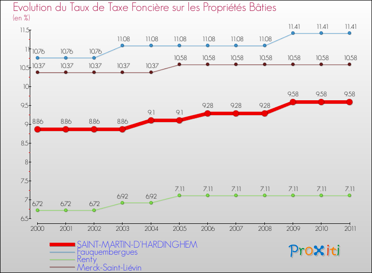 Evolution du taux de la taxe foncière sur le bati pour SAINT-MARTIN-D'HARDINGHEM et les communes proches Comparaison des taux de taxe foncière sur le bati pour SAINT-MARTIN-D'HARDINGHEM et les communes voisines