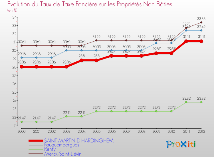 Evolution du taux de la taxe foncière sur les immeubles et terrains non batis pour SAINT-MARTIN-D'HARDINGHEM et les communes proches de 2000 à 2012 Comparaison des taux de la taxe foncière sur les immeubles et terrains non batis pour SAINT-MARTIN-D'HARDINGHEM et les communes voisines de 2000 à 2012