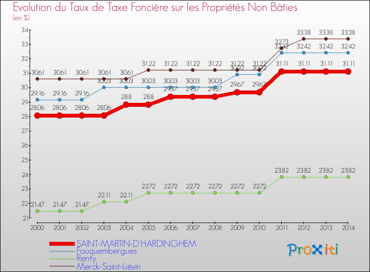 Evolution du taux de la taxe foncière sur les immeubles et terrains non batis pour SAINT-MARTIN-D'HARDINGHEM et les communes proches de 2000 à 2014 Comparaison des taux de la taxe foncière sur les immeubles et terrains non batis pour SAINT-MARTIN-D'HARDINGHEM et les communes voisines de 2000 à 2014