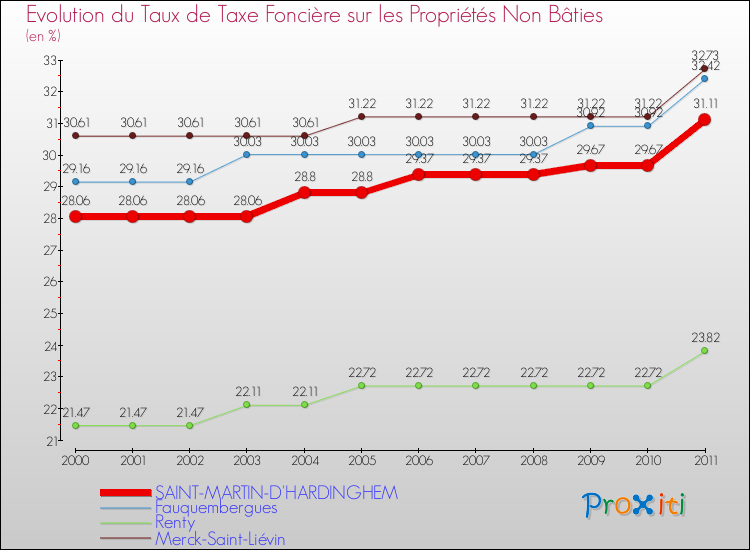 Evolution du taux de la taxe foncière sur les immeubles et terrains non batis pour SAINT-MARTIN-D'HARDINGHEM et les communes proches Comparaison des taux de la taxe foncière sur les immeubles et terrains non batis pour SAINT-MARTIN-D'HARDINGHEM et les communes voisines