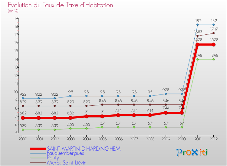 Evolution du taux de la taxe d'habitation pour SAINT-MARTIN-D'HARDINGHEM et les communes proches Comparaison des taux de la taxe d'habitation pour SAINT-MARTIN-D'HARDINGHEM et les communes voisines