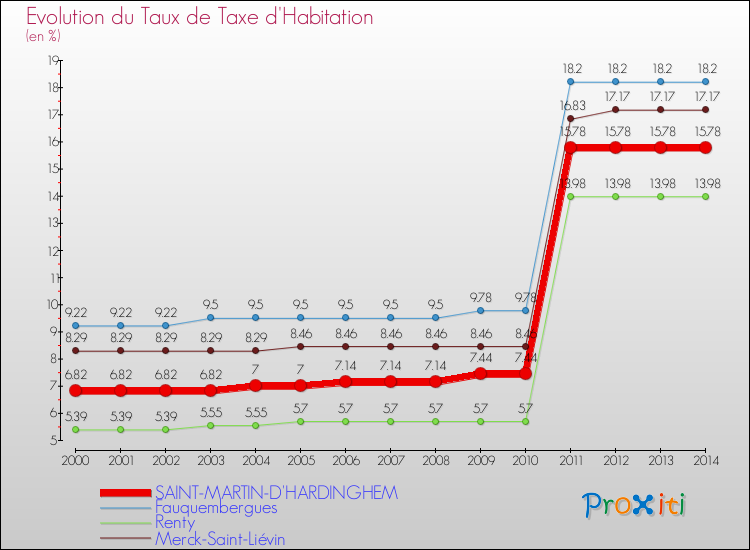 Evolution du taux de la taxe d'habitation pour SAINT-MARTIN-D'HARDINGHEM et les communes proches de 2000 à 2014 Comparaison des taux de la taxe d'habitation pour SAINT-MARTIN-D'HARDINGHEM et les communes voisines de 2000 à 2014