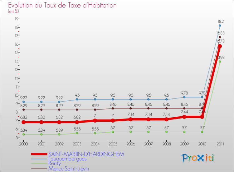Evolution du taux de la taxe d'habitation pour SAINT-MARTIN-D'HARDINGHEM et les communes proches Comparaison des taux de la taxe d'habitation pour SAINT-MARTIN-D'HARDINGHEM et les communes voisines