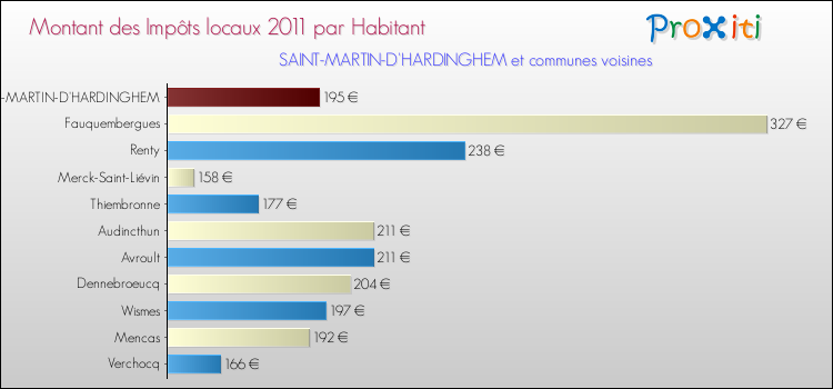 Montant des impôts locaux par Habitant pour SAINT-MARTIN-D'HARDINGHEM et les communes proches Comparaison des impôts locaux par habitant pour SAINT-MARTIN-D'HARDINGHEM et les communes voisines