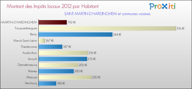 Montant des impôts locaux par Habitant pour SAINT-MARTIN-D'HARDINGHEM et les communes proches Comparaison des impôts locaux par habitant pour SAINT-MARTIN-D'HARDINGHEM et les communes voisines
