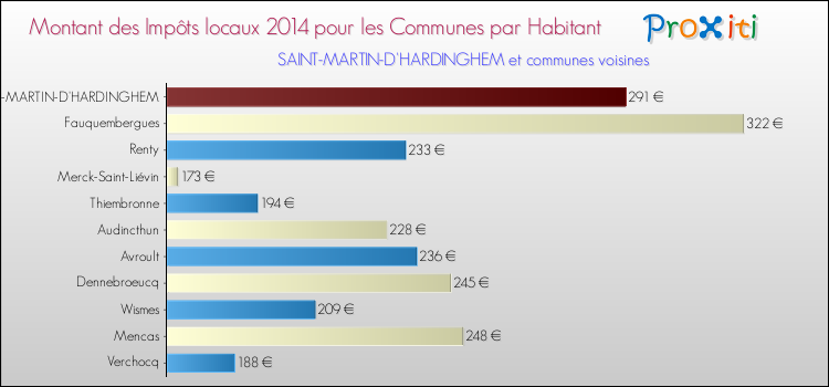 Montant des impôts locaux par Habitant pour SAINT-MARTIN-D'HARDINGHEM et les communes proches en 2014 Comparaison des impôts locaux par habitant pour SAINT-MARTIN-D'HARDINGHEM et les communes voisines en 2014