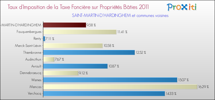 Taux d'imposition de la taxe foncière sur le bati 2011 pour SAINT-MARTIN-D'HARDINGHEM et les communes proches Comparaison des taux d'imposition de la taxe foncière sur le bati 2011 pour SAINT-MARTIN-D'HARDINGHEM et les communes voisines