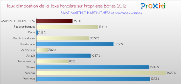 Taux d'imposition de la taxe foncière sur le bati 2012 pour SAINT-MARTIN-D'HARDINGHEM et les communes proches Comparaison des taux d'imposition de la taxe foncière sur le bati 2012 pour SAINT-MARTIN-D'HARDINGHEM et les communes voisines