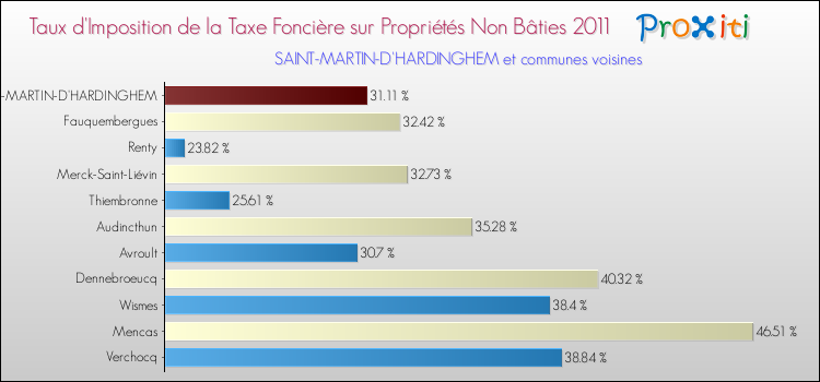 Taux d'imposition de la taxe foncière sur les immeubles et terrains non batis 2011 pour SAINT-MARTIN-D'HARDINGHEM et les communes proches Comparaison des taux d'imposition de la taxe foncière sur les immeubles et terrains non batis 2011 pour SAINT-MARTIN-D'HARDINGHEM et les communes voisines