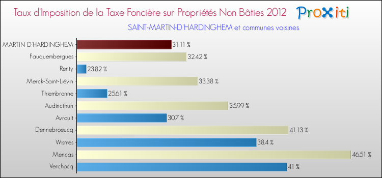 Taux d'imposition de la taxe foncière sur les immeubles et terrains non batis 2012 pour SAINT-MARTIN-D'HARDINGHEM et les communes proches Comparaison des taux d'imposition de la taxe foncière sur les immeubles et terrains non batis 2012 pour SAINT-MARTIN-D'HARDINGHEM et les communes voisines