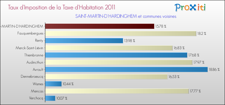 Taux d'imposition de la taxe d'habitation 2011 pour SAINT-MARTIN-D'HARDINGHEM et les communes proches Comparaison des taux d'imposition de la taxe d'habitation 2011 pour SAINT-MARTIN-D'HARDINGHEM et les communes voisines