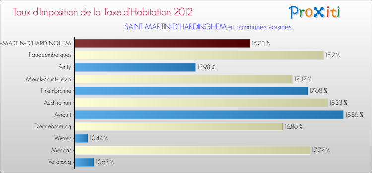 Taux d'imposition de la taxe d'habitation 2012 pour SAINT-MARTIN-D'HARDINGHEM et les communes proches Comparaison des taux d'imposition de la taxe d'habitation 2012 pour SAINT-MARTIN-D'HARDINGHEM et les communes voisines
