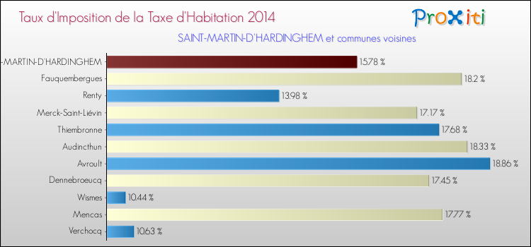 Taux d'imposition de la taxe d'habitation 2014 pour SAINT-MARTIN-D'HARDINGHEM et les communes proches Comparaison des taux d'imposition de la taxe d'habitation 2014 pour SAINT-MARTIN-D'HARDINGHEM et les communes voisines
