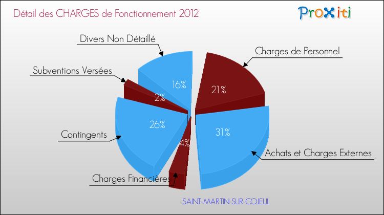 Décomposition des Charges de Fonctionnement 2012 de la commune de SAINT-MARTIN-SUR-COJEUL Charges de Fonctionnement 2012 pour la commune de SAINT-MARTIN-SUR-COJEUL