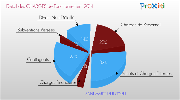 Décomposition des Charges de Fonctionnement 2014 de la commune de SAINT-MARTIN-SUR-COJEUL Charges de Fonctionnement 2014 pour la commune de SAINT-MARTIN-SUR-COJEUL