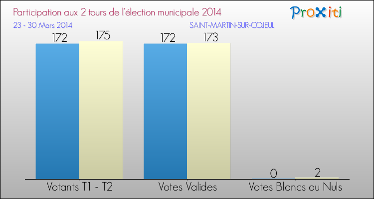Participation comparée des 2 tours des Elections Municipales 2014 de la commune de SAINT-MARTIN-SUR-COJEUL Elections Municipales 2014 - Participation comparée des 2 tours pour la commune de SAINT-MARTIN-SUR-COJEUL