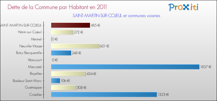 Dette par habitant de la commune en 2011 pour SAINT-MARTIN-SUR-COJEUL et les communes proches Comparaison de la dette par habitant de la commune en 2011 pour SAINT-MARTIN-SUR-COJEUL et les communes voisines