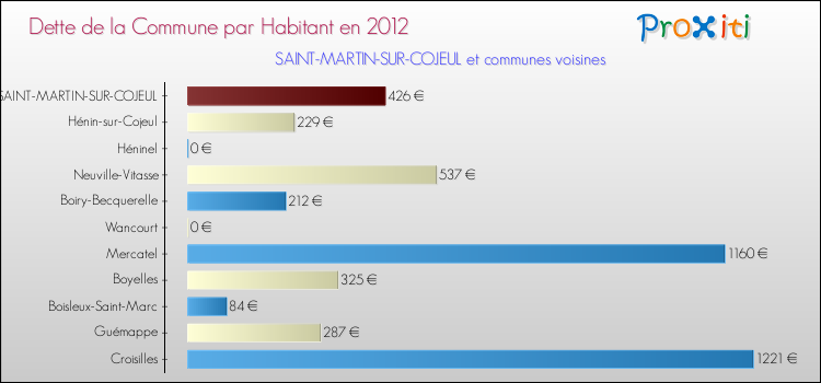 Dette par habitant de la commune en 2012 pour SAINT-MARTIN-SUR-COJEUL et les communes proches Comparaison de la dette par habitant de la commune en 2012 pour SAINT-MARTIN-SUR-COJEUL et les communes voisines