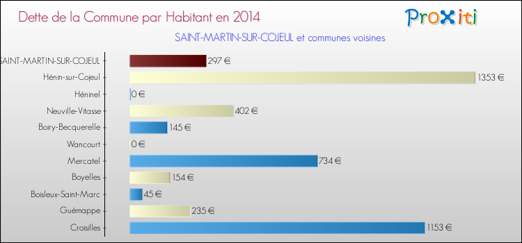 Dette par habitant de la commune en 2014 pour SAINT-MARTIN-SUR-COJEUL et les communes proches Comparaison de la dette par habitant de la commune en 2014 pour SAINT-MARTIN-SUR-COJEUL et les communes voisines