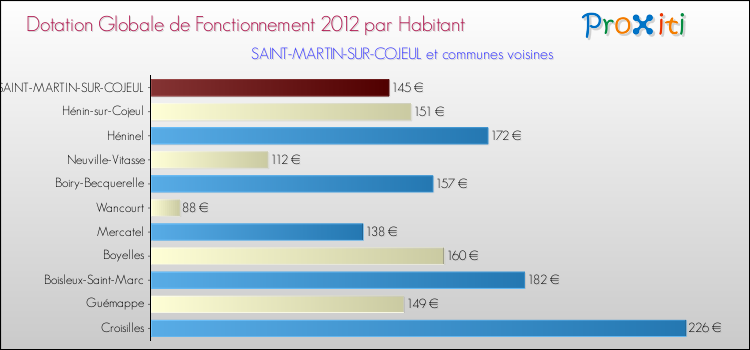 Montant des dotations globales de fonctionnement DGF par Habitant pour SAINT-MARTIN-SUR-COJEUL et les communes proches Comparaison des des dotations globales de fonctionnement DGF par habitant pour SAINT-MARTIN-SUR-COJEUL et les communes voisines