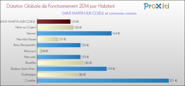 Montant des dotations globales de fonctionnement DGF par Habitant pour SAINT-MARTIN-SUR-COJEUL et les communes proches en 2014. Comparaison des des dotations globales de fonctionnement DGF par habitant pour SAINT-MARTIN-SUR-COJEUL et les communes voisines en 2014.