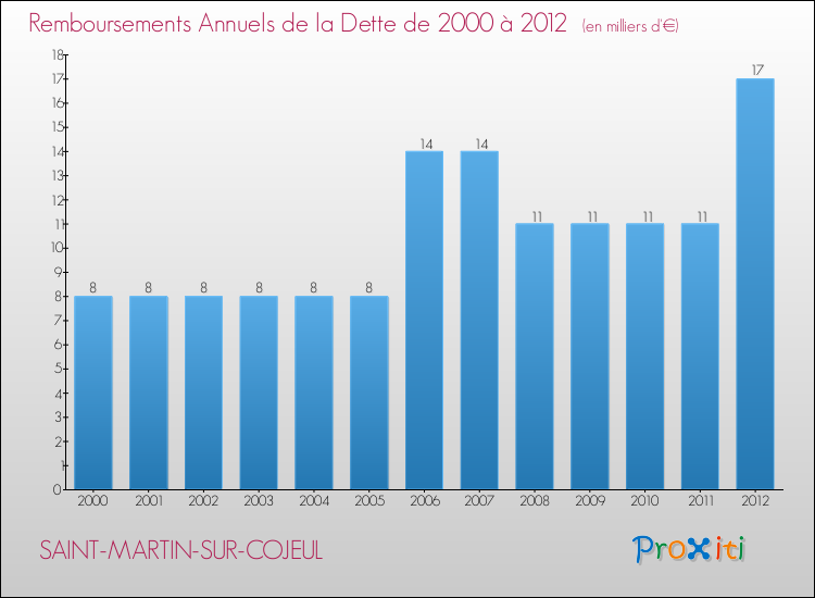 Evolution de l'annuité de la dette pour la commune de SAINT-MARTIN-SUR-COJEUL de 2000 à 2012 Annuités de la dette pour SAINT-MARTIN-SUR-COJEUL de 2000 à 2012