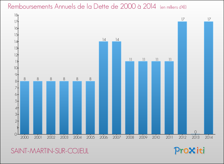 Evolution de l'annuité de la dette pour la commune de SAINT-MARTIN-SUR-COJEUL de 2000 à 2014 Annuités de la dette pour SAINT-MARTIN-SUR-COJEUL de 2000 à 2014