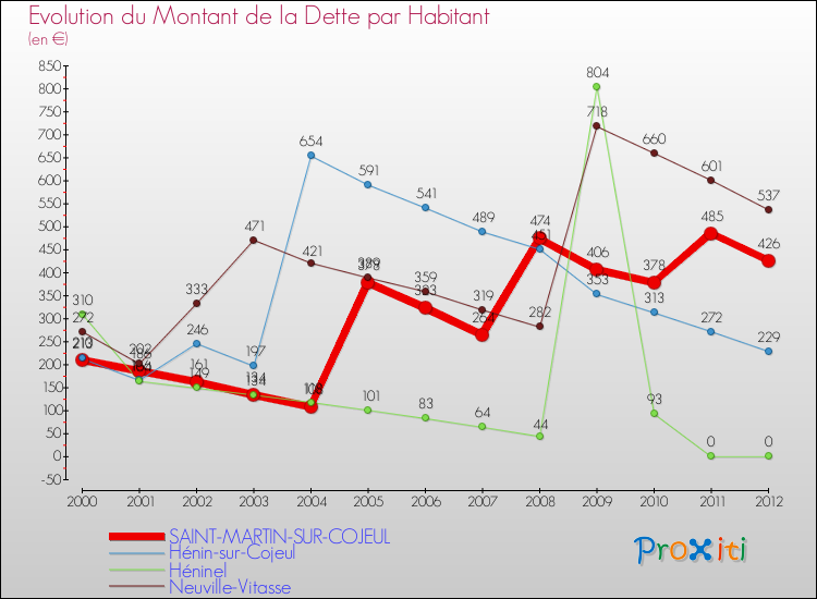 Evolution de la dette par habitant pour la commune de SAINT-MARTIN-SUR-COJEUL et les communes proches de 2000 à 2012 Comparaison de la dette par habitant pour SAINT-MARTIN-SUR-COJEUL et les communes voisines de 2000 à 2012