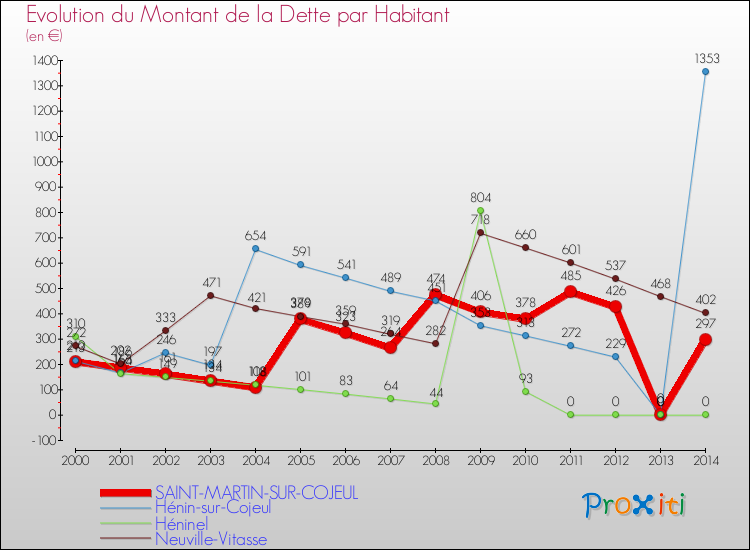 Evolution de la dette par habitant pour la commune de SAINT-MARTIN-SUR-COJEUL et les communes proches de 2000 à 2014 Comparaison de la dette par habitant pour SAINT-MARTIN-SUR-COJEUL et les communes voisines de 2000 à 2014