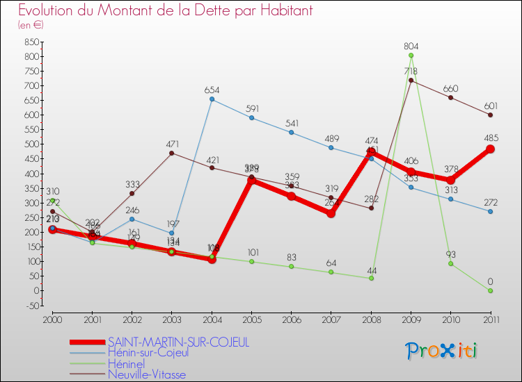 Evolution de la dette par habitant pour la commune de SAINT-MARTIN-SUR-COJEUL et les communes proches Comparaison de la dette par habitant pour SAINT-MARTIN-SUR-COJEUL et les communes voisines