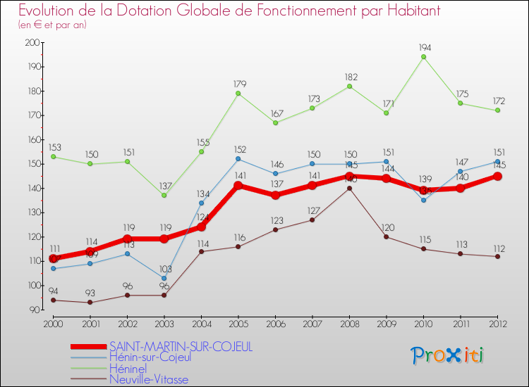 Evolution et montant de la dotation globale de fonctionnement par Habitant pour SAINT-MARTIN-SUR-COJEUL et les communes proches Comparaison des dotations globales de fonctionnement par habitant pour SAINT-MARTIN-SUR-COJEUL et les communes voisines