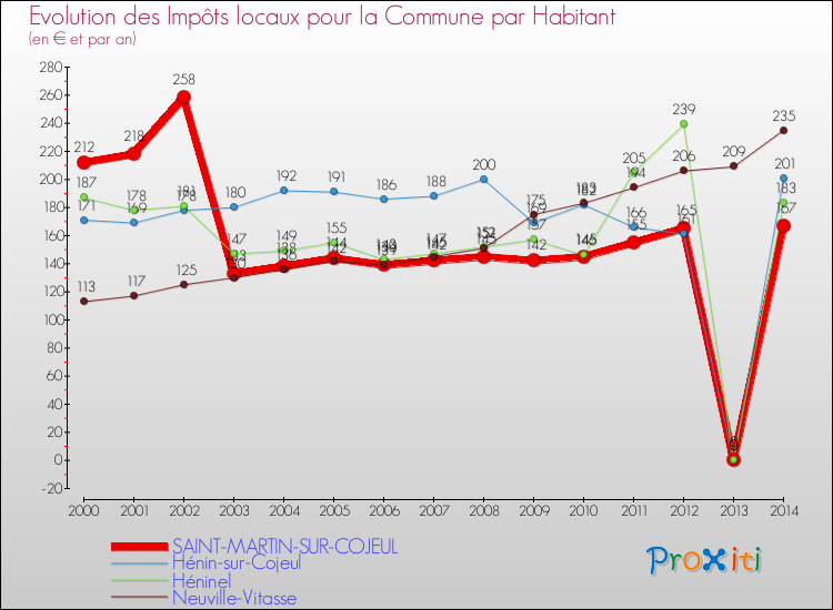 Evolution et montant des impôts locaux par Habitant pour SAINT-MARTIN-SUR-COJEUL et les communes proches de 2000 à 2014 Comparaison des impôts locaux par habitant pour SAINT-MARTIN-SUR-COJEUL et les communes voisines de 2000 à 2014