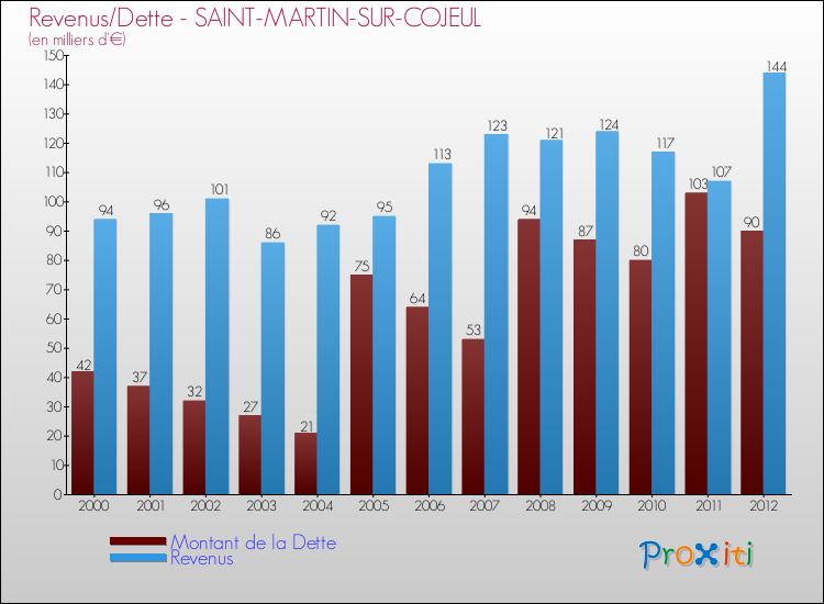 Evolution comparée de la dette et des revenus pour la commune de SAINT-MARTIN-SUR-COJEUL de 2000 à 2012 Comparaison de la dette et des revenus pour SAINT-MARTIN-SUR-COJEUL de 2000 à 2012