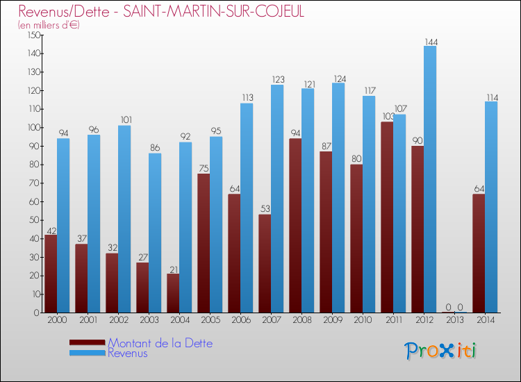 Evolution comparée de la dette et des revenus pour la commune de SAINT-MARTIN-SUR-COJEUL de 2000 à 2014 Comparaison de la dette et des revenus pour SAINT-MARTIN-SUR-COJEUL de 2000 à 2014
