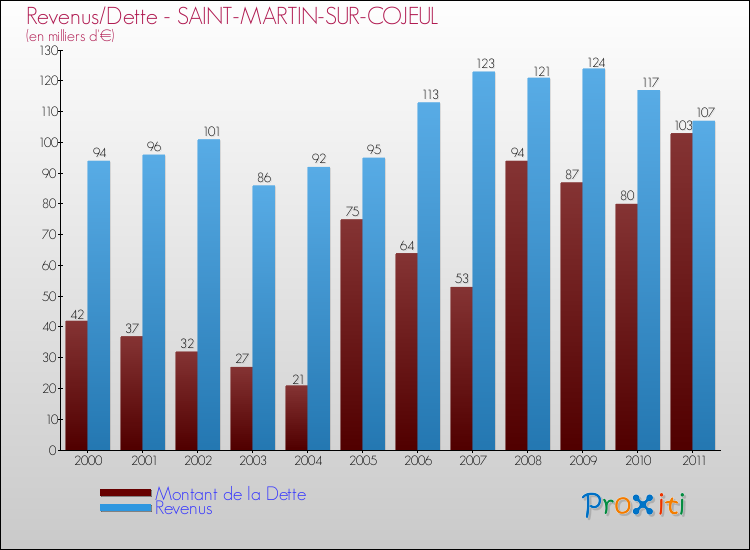 Evolution comparée de la dette et des revenus pour la commune de SAINT-MARTIN-SUR-COJEUL de 2000 à 2011 Comparaison de la dette et des revenus pour SAINT-MARTIN-SUR-COJEUL de 2000 à 2011