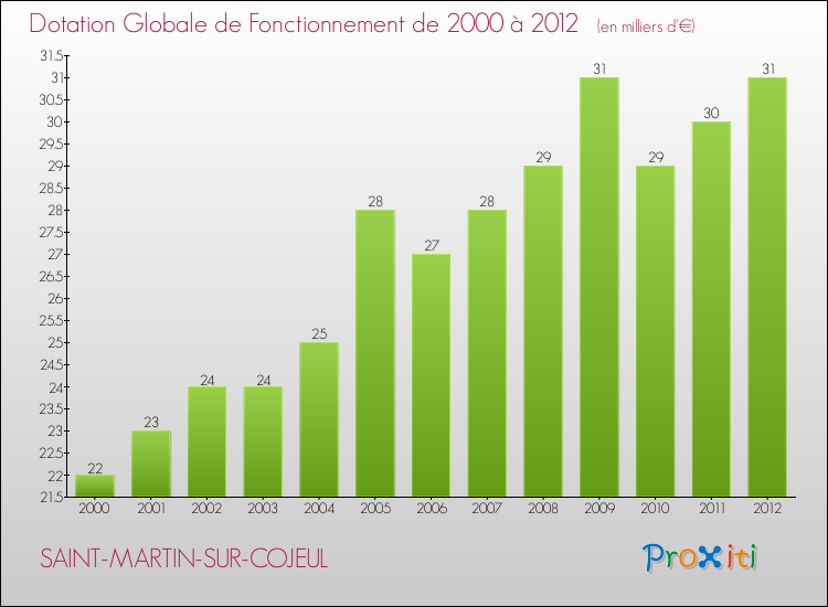 Evolution du montant de la Dotation Globale de Fonctionnement pour la commune de SAINT-MARTIN-SUR-COJEUL de 2000 à 2012 Evolution du montant de la Dotation Globale de Fonctionnement pour SAINT-MARTIN-SUR-COJEUL de 2000 à 2012