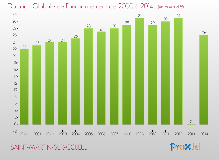 Evolution du montant de la Dotation Globale de Fonctionnement pour la commune de SAINT-MARTIN-SUR-COJEUL de 2000 à 2014 Evolution du montant de la Dotation Globale de Fonctionnement pour SAINT-MARTIN-SUR-COJEUL de 2000 à 2014