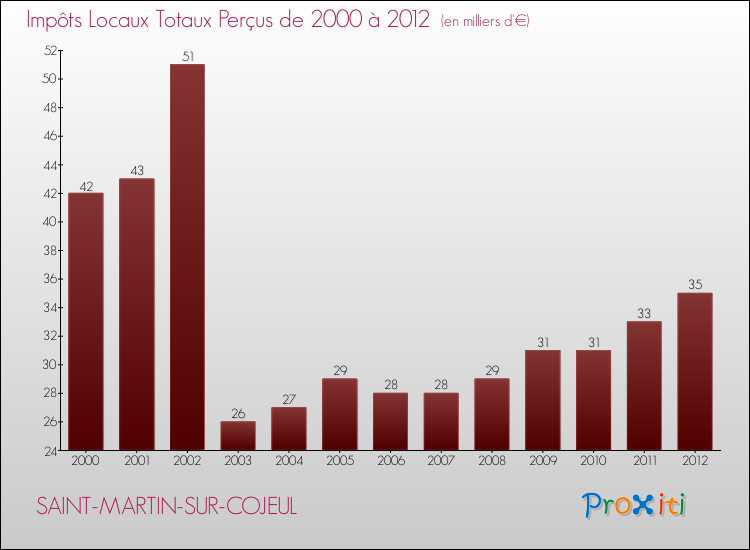 Evolution des Impôts Locaux pour la commune de SAINT-MARTIN-SUR-COJEUL de 2000 à 2012 Evolution des Impôts Locaux pour SAINT-MARTIN-SUR-COJEUL de 2000 à 2012