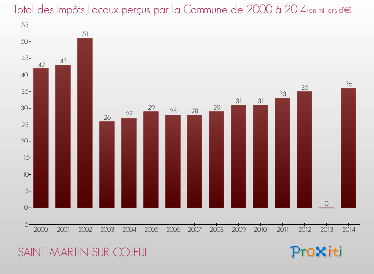 Evolution des Impôts Locaux pour la commune de SAINT-MARTIN-SUR-COJEUL de 2000 à 2014 Evolution des Impôts Locaux pour SAINT-MARTIN-SUR-COJEUL de 2000 à 2014