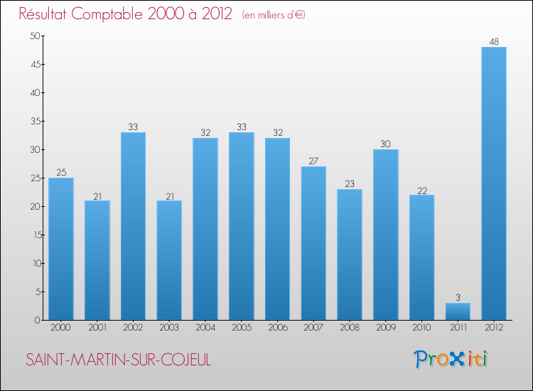 Evolution du résultat comptable pour la commune de SAINT-MARTIN-SUR-COJEUL de 2000 à 2012 Evolution du résultat comptable pour SAINT-MARTIN-SUR-COJEUL de 2000 à 2012